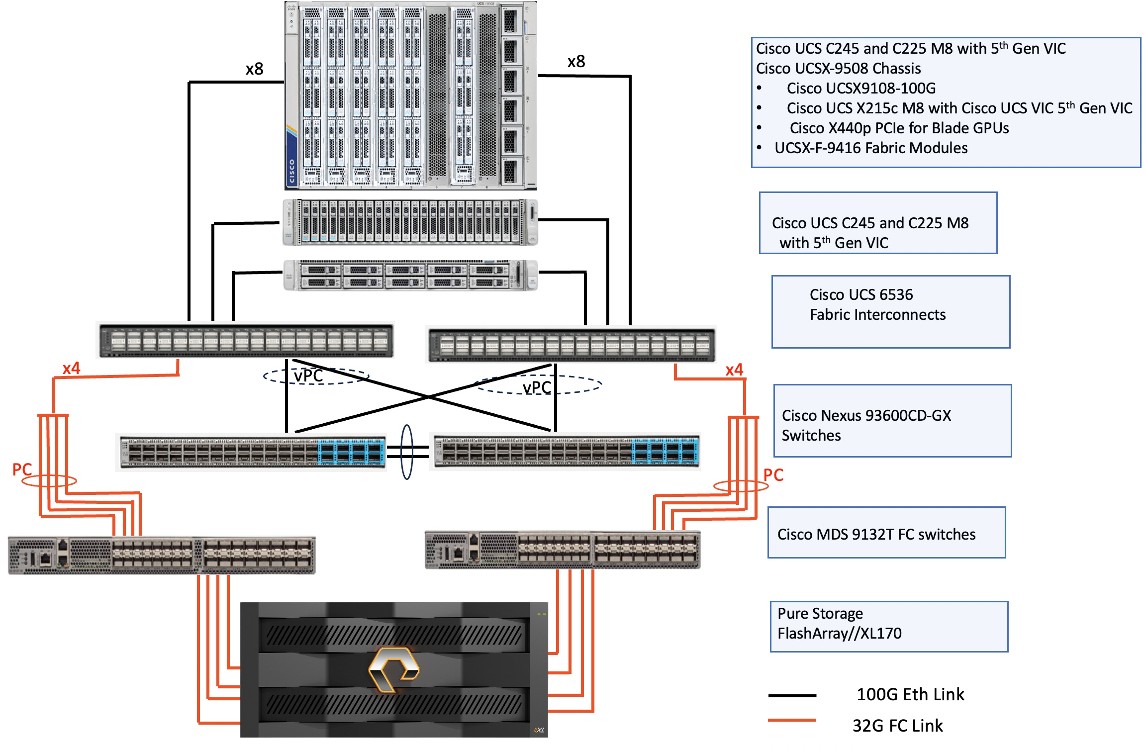 FlashStack with Red Hat OpenShift Containerization and