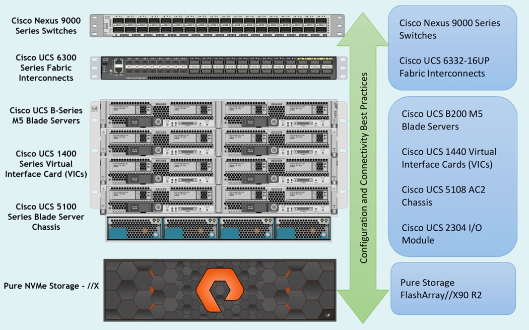 FlashStack Data Center for Oracle RAC 19c Database on NVMe/RoCE 