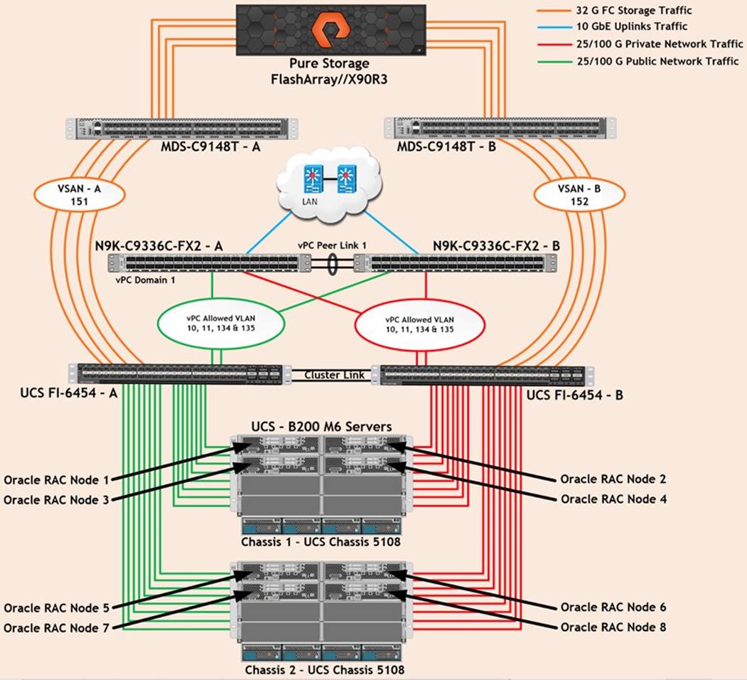 FlashStack Datacenter for Oracle RAC 19c Databases on VMware vSphere ...