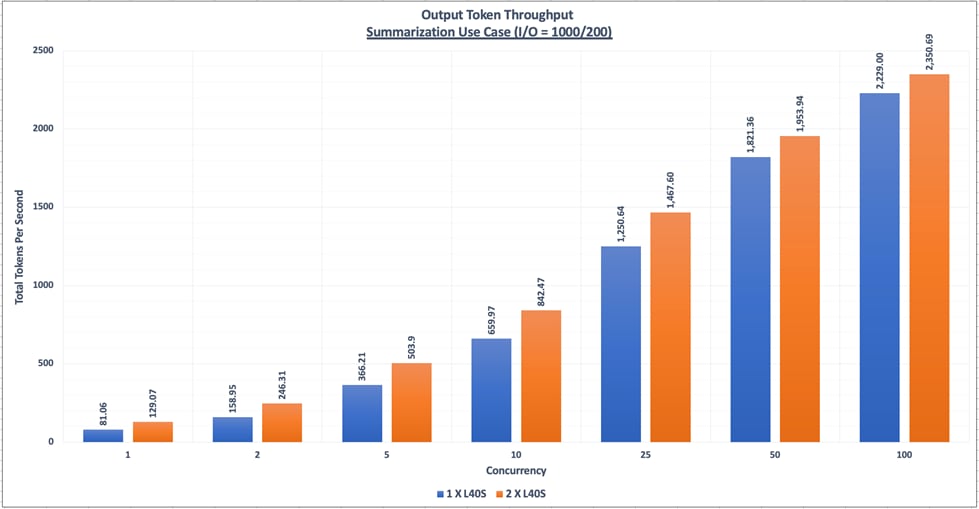A graph of blue and orange barsAI-generated content may be incorrect.