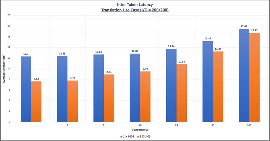 A graph of blue and orange barsAI-generated content may be incorrect.