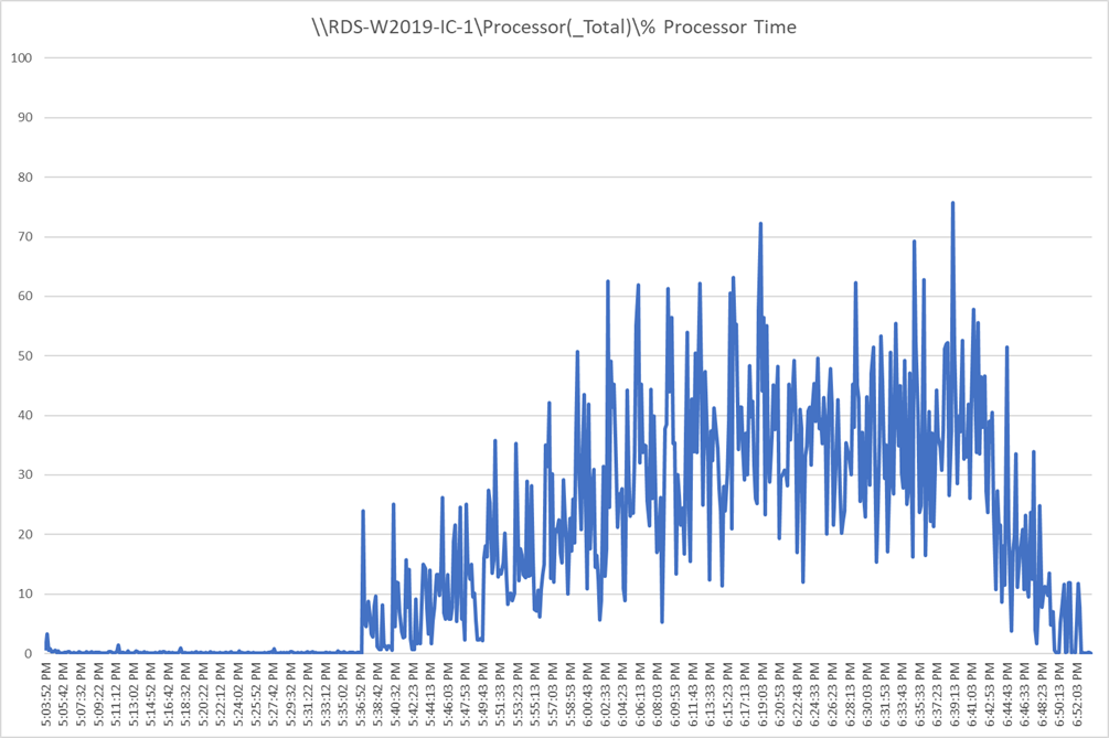 Chart, bar chartDescription automatically generated