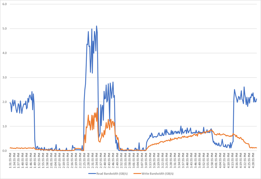 Chart, histogramDescription automatically generated