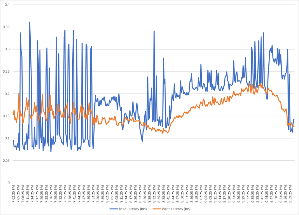 Chart, line chart, histogramDescription automatically generated