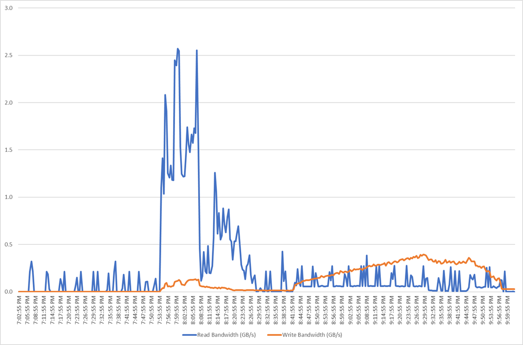 Chart, histogramDescription automatically generated