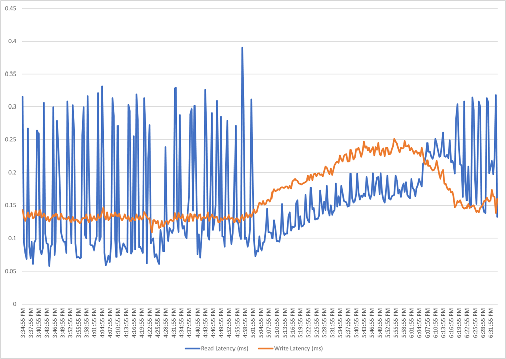 Chart, histogramDescription automatically generated