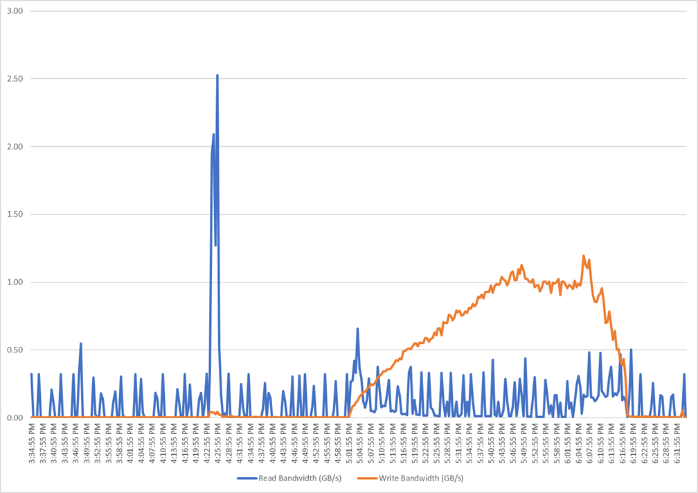 Chart, histogramDescription automatically generated