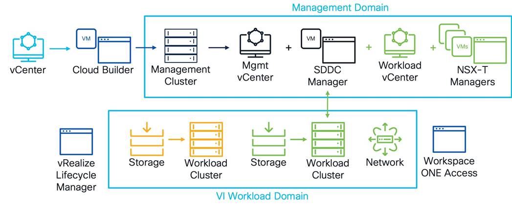 A diagram of a cloud foundation componentsDescription automatically generated with medium confidence