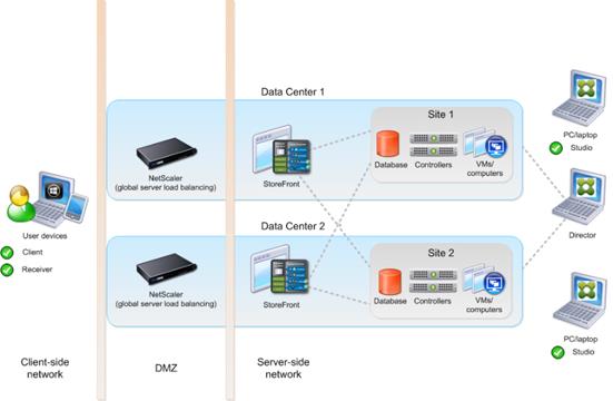 http://support.citrix.com/proddocs/topic/xenapp-xendesktop-75/components-multiple.png