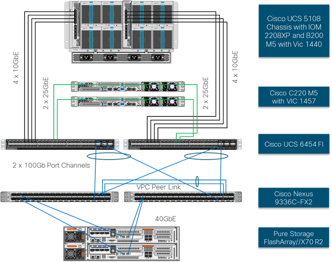Flashstack Virtual Server Infrastructure With Iscsi Storage For Vmware Vsphere 6 7 U1 Cisco