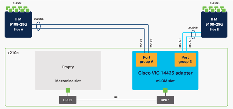 Single Cisco VIC 14425 in Cisco UCS X210c M6