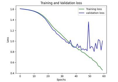 A graph of training and validation lossDescription automatically generated