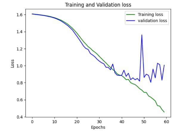 A graph of training and validation lossDescription automatically generated
