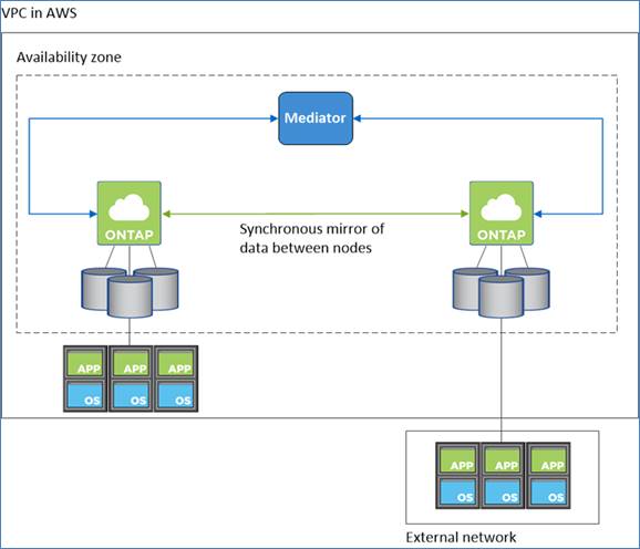 Conceptual image that shows an ONTAP HA configuration in a single Availability Zone that allows data access from outside of the VPC.