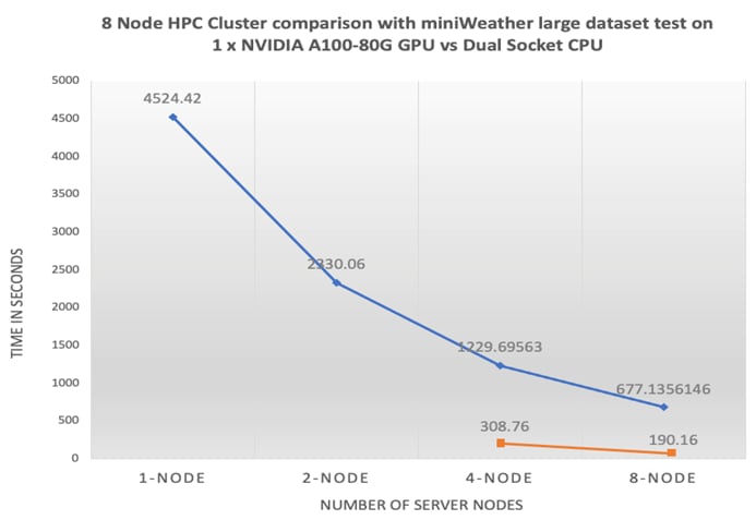 A graph of a number of server serversDescription automatically generated