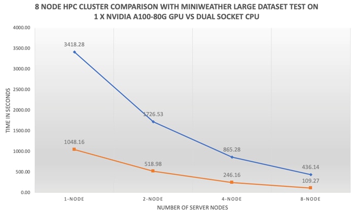 A graph of a graph showing the number of server nodesDescription automatically generated