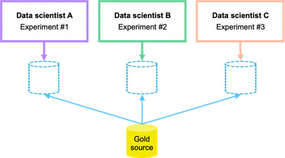 A diagram of a data sourceDescription automatically generated