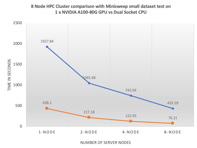 A graph of a number of serversDescription automatically generated