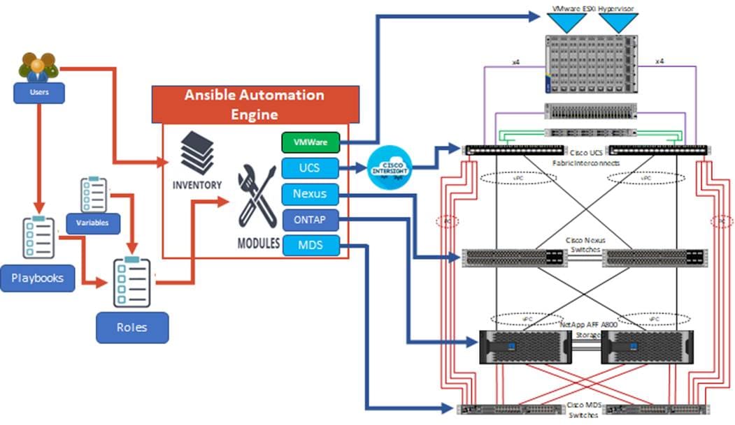 FlexPod Datacenter with End-to-End 100G, Cisco Intersight Managed 