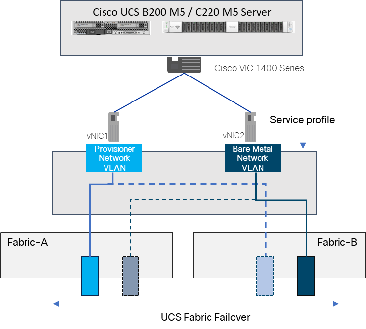 Flexpod Infrastructure As Code Iac For Red Hat Openshift Container Platform 4 7 Bare Metal Cisco