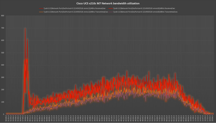 A graph of red and orange linesDescription automatically generated