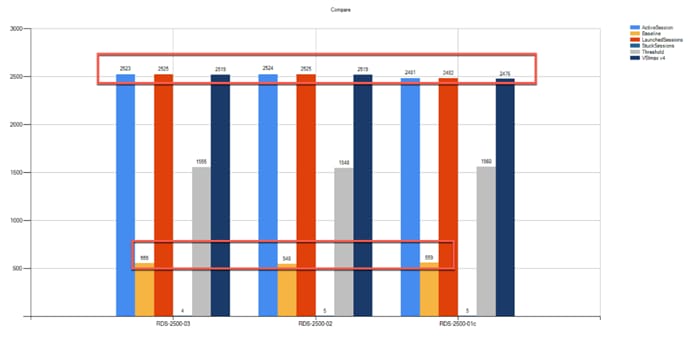 A graph with different colored barsDescription automatically generated