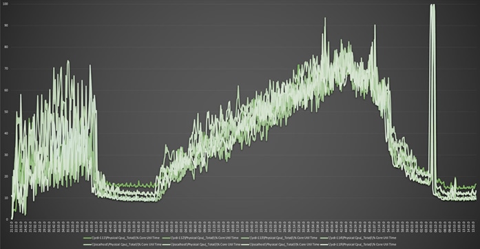 A graph showing a line of green and white linesDescription automatically generated with medium confidence