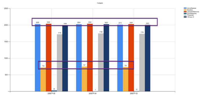 A graph with different colored barsDescription automatically generated