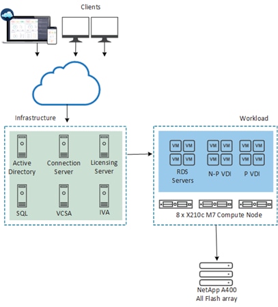 A diagram of a cloud serverDescription automatically generated