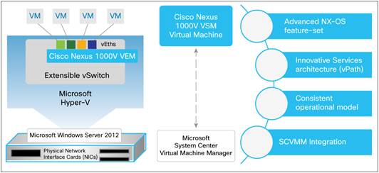 http://www.cisco.com/c/dam/en/us/products/collateral/switches/nexus-1000v-switch-microsoft-hyper-v/data_sheet_c78-727679.doc/_jcr_content/renditions/data_sheet_c78-727679_0.jpg