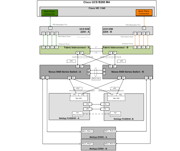 FlexPod Datacenter with Red Hat Enterprise Linux OpenStack Platform