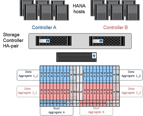 Aggregate configuration