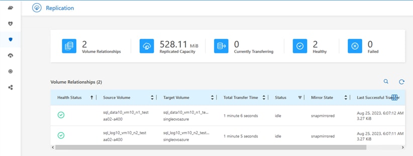 Replication2Volume RelationshipsVolume Relationships (2)528.11 MiBReplicated CapacityTarget Volumesql_data 10_vm 10_n 1 _te...singlecvoazuresql_log 10_vm 10_n2_test...singlecvoazure0Currently TransferringTotal Transfer Time1 minute 6 seconds1 minute 5 seconds2HealthyMirror Statesnapmirroredsnapmirrored00FailedHealth Statust I Source Volumesql_data 10_vm 10_n 1 _ testaa02-a400sql_log 10_vm 10_n2_testaa02-a400StatusidleidleLast SuccessfulAug 25, 2023, AM3.27 KIBAug 25, 2023, 1 AM3.27 KIB