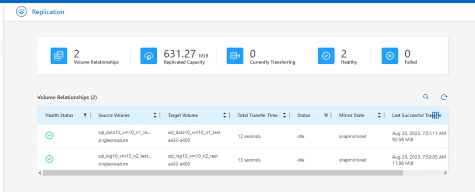 Replication2Volume RelationshipsVolume Relationships (2)Health Status I Source Volumesql_data 10_vm 10_n 1 _te...singlecv'oazuresql_log 10_vm Isinglecv'oazure631 .27Replicated CapacityTarget Volumesql_datal O_vm 10_n 1 _ testaa02-a400sql_log 10_vm Iaa02-a4000Currently TransferringTotal Transfer Time12 seconds13 secondsStatusidleidle2HealthyMirror Statesnapmirroredsnapmirrored0FailedLast SuccessfulAug 25, 2023, 1 AM92.59 MiBAug 25, 2023, AM11.88 MiB