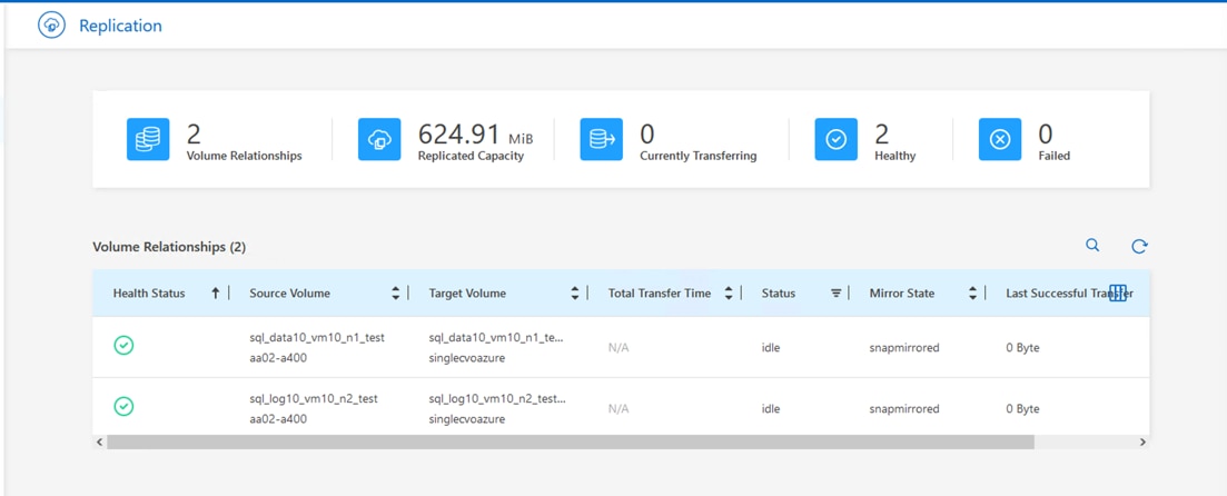 Replication2Volume RelationshipsVolume Relationships (2)Health Statust I Source Volumesql_data 10_vm 10_n 1 _ testaa02-a400sql_log 10_vm 10_n2_testaa02-a400624.91Replicated CapacityTarget Volumesql_data 10_vm 10_n 1 _te...singlecvoazuresql_log 10_vm 10_n2_test...singleozoazureCurrently TransferringTotal Transfer TimeN/AN/AStatusidleidle2HealthyMirror StatesnapmirroredsnapmirroredFailedLast SuccessfulO ByteO Byte