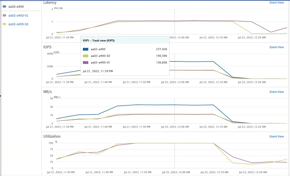 Latencyaa02-a400ms.' op2aa02-a400QJul 21, 2023, 11:30 PMIOPSIOPS200kJul 21, 2023, 11:30 PMMB/s3k MB/slkJul 21, 2023, 11:30 PMUtilization100755025Jill 21, 2023, 11:30 PMIOPS - Total view (IOPS)aa02—a400aa02-a400-02aa02-"00-01Jul 21, 2023, 11:59 PMJul 21, 2023, 11:40 PMJul 21, 2023, 11:40 PMJul 21, 2023,1:40 PMJul 21 , 2023, 11:50 PMJul 21, 2023, 11:50 PM21, 2023. 11:50 PM2023, 12:00 AM277,426140,590136,836Jul 22, 2023, 12:00 AMJul 22, 2023, 12:00 AMJill 22, 2023, 12:00 AMJul 22, 2023, 12:10 AMJul 22, 2023, 12:10 AMJul 22, 2023, 12:10 AMJul 22, 2023, 12:10AMZoom ViewJul 22, 2023, 12:20 AMZoom ViewJul 22, 2023, 12:20 AMZoom ViewJul 22, 2023, 12:20 AMZoom ViewJill 22, 2023, 12:20 AM