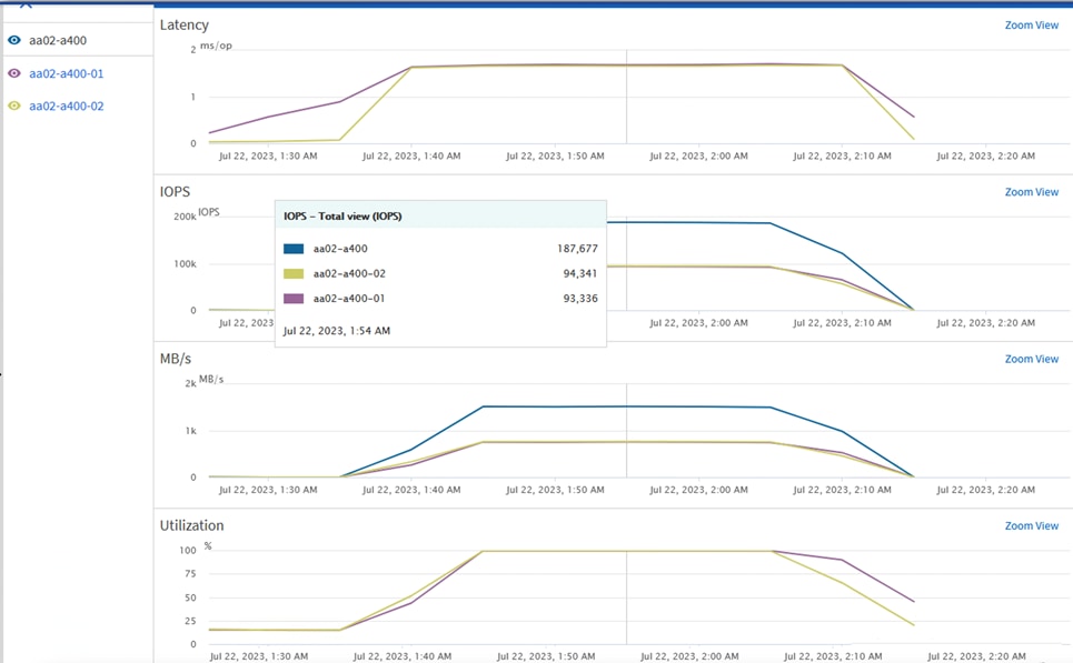 Latencyaa02-a400msfop2aa02-a400-01aa02-a400-02Jul 22, 2023, 1:30 AMIOPS'OPS200k1 OOkJul 22, 2023MB/sMB/sJul 22, 2023, 1:30 AMJul 22, 2023,1 AMIOPS — Total (IOB)aa02aa02-a400-02aa02-"00-01Jul 22, 2023, 1:54 AMJul 22, 2023, 1:40 AMUtilization100755025Jill 22, 2023, 1:30 AMJill 22, 2023, 1:40 AMJul 22, 2023, 1:50 AM187,67794,34193,336Jul 22, 2023, 1:50 AMJill 22, 2023, 1:50 AMJul 22, 2023, 2:00 AMJul 22, 2023, 2:00 AMJul 22, 2023, 2:00 AMJill 22, 2023, 2:00 AMJul 22, 2023, 2:10 AMJul 22, 2023, 2:10 AMJul 22, 2023, 2:10 AMJul 22, 2023, 2:10 AMZoom ViewJul 22, 2023, 2:20 AMZoom ViewJul 22, 2023, 2:20 AMZoom ViewJul 22, 2023, 2:20 AMZoom ViewJul 22, 2023, 2:20 AM