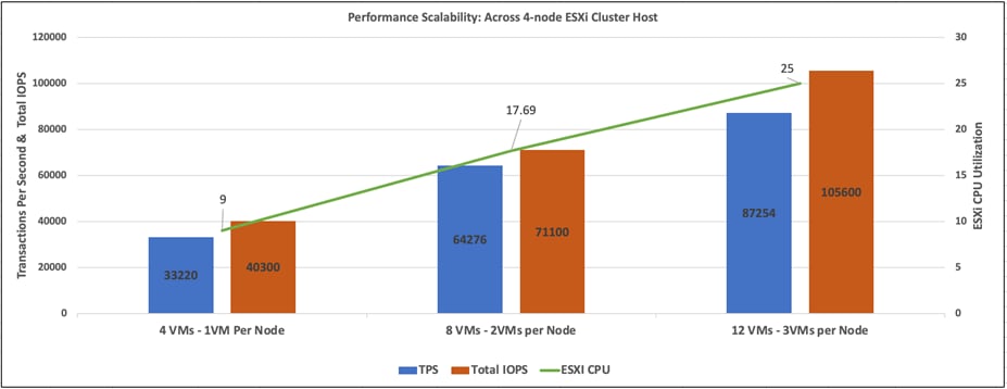 A graph of a performance scalabilityDescription automatically generated with medium confidence