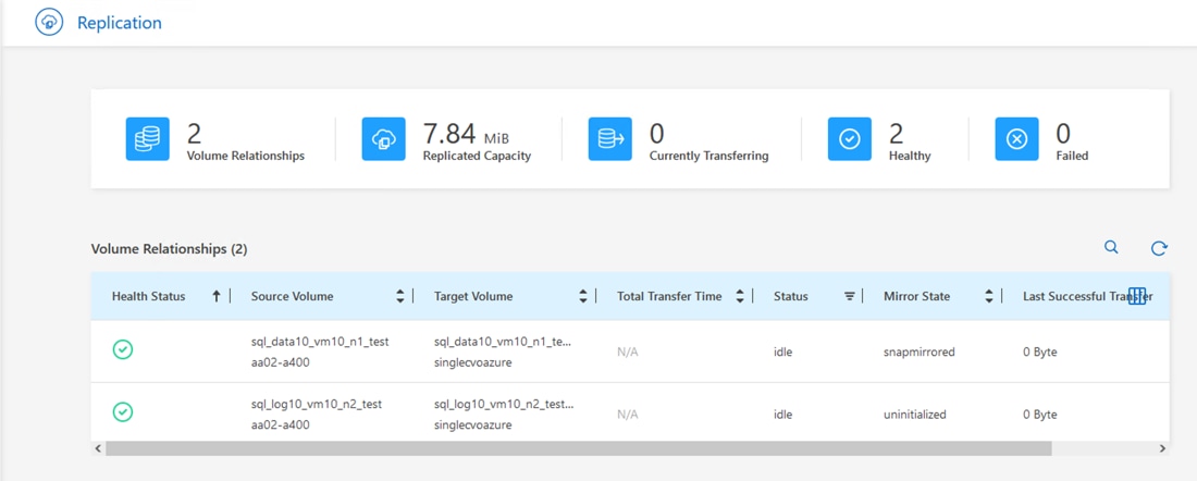 Replication2Volume RelationshipsVolume Relationships (2)7.84 MiBReplicated CapacityTarget Volume10_nl _te...singlecvoazuresql_log 10_vm I O_n2_test...singlecvoazure0Currently TransferringTotal Transfer TimeN/AN/A2HealthyMirror Statesnapmirroreduninitialized00FailedHealth Statust I Source Volumesql_data 10_vm 10_n 1 _testaa02-a400sql_log 10_vm I O_n2_testaa02-a400StatusidleidleLast SuccessfulO ByteO Byte