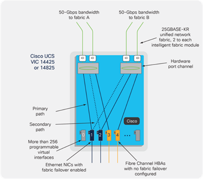 Cisco UCS VIC 14825 Infrastructure