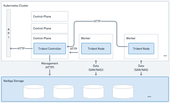 Diagram of the Astra Trident  architecture on the Kubernetes cluster.