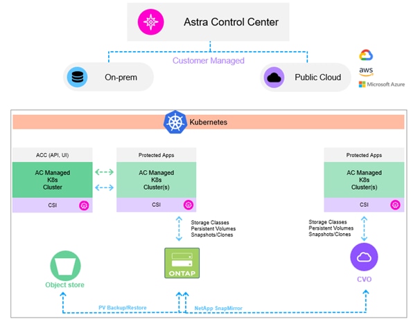 A diagram of a customer management systemDescription automatically generated