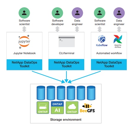 A diagram of software developmentDescription automatically generated