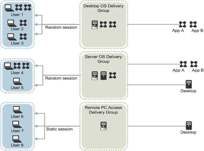 Machine catalogs and Delivery Groups