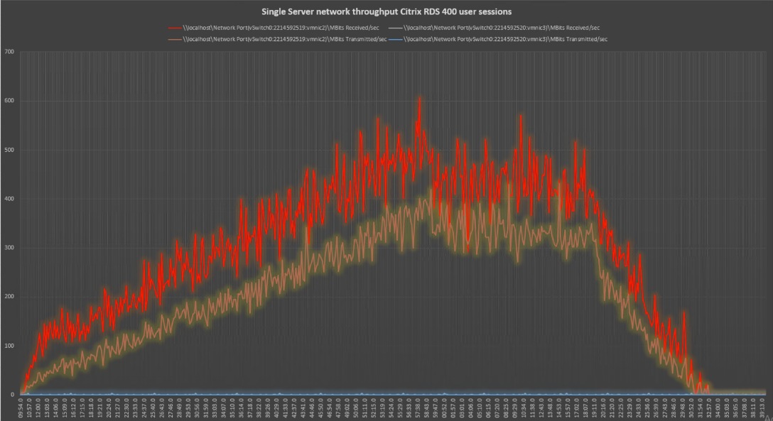 A graph of red and yellow linesDescription automatically generated