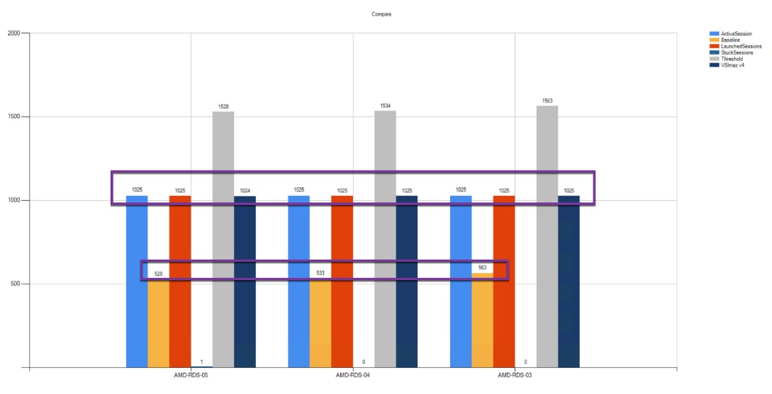 A graph with different colored barsDescription automatically generated