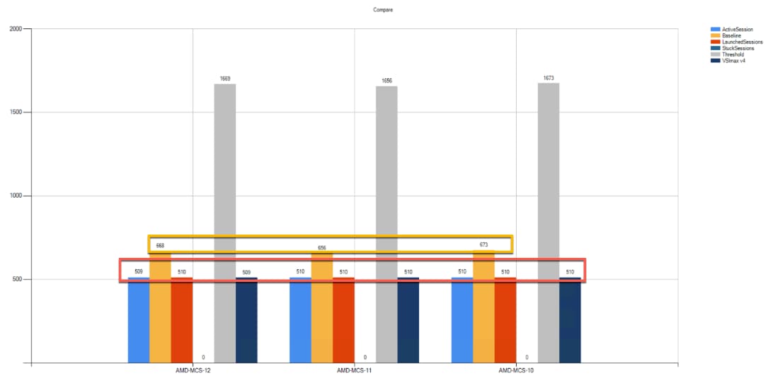 A graph with different colored barsDescription automatically generated