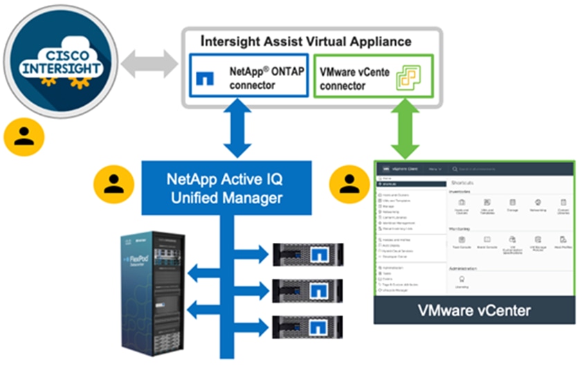Cisco Intersight and vCenter/NetApp Integration