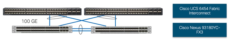 Cisco UCS 6454 FI Ethernet Connectivity