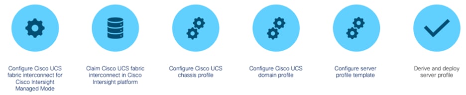 Configuration Steps for Cisco Intersight Managed Mode